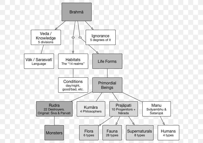 Bhagavata Purana Universe International Society For Krishna Consciousness Chowpatty Creation Myth, PNG, 648x576px, Bhagavata Purana, Area, Brahma, Brand, Chart Download Free