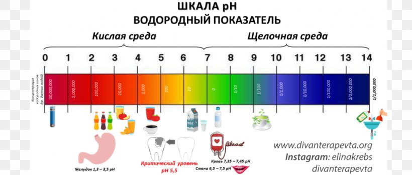 PH Chemistry Saliva Molar Concentration Hydrochloric Acid, PNG, 1080x461px, Chemistry, Acid, Area, Arterial Blood Gas Test, Brand Download Free