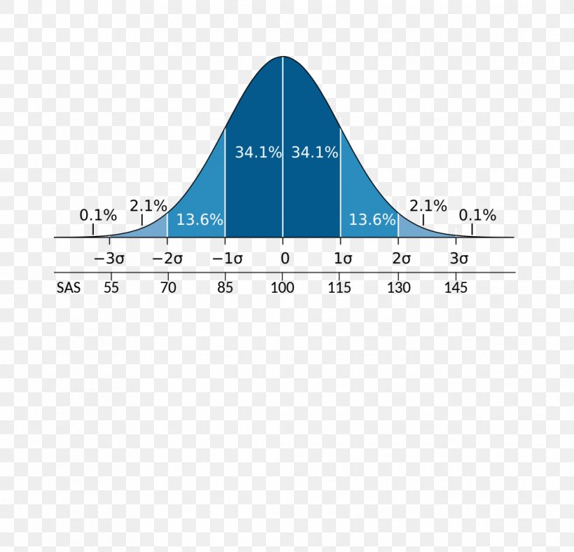 Standard Deviation Normal Distribution Average Graph Of A Function, PNG, 1065x1024px, Standard Deviation, Area, Average, Brand, Central Tendency Download Free