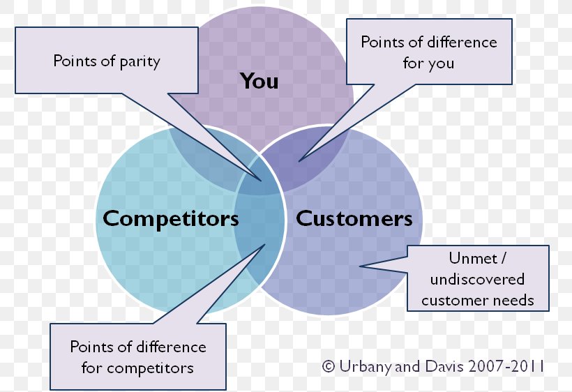 3C's Model Competitor Analysis Competition Marketing Organization, PNG, 782x562px, Competitor Analysis, Brand, Business, Communication, Competition Download Free