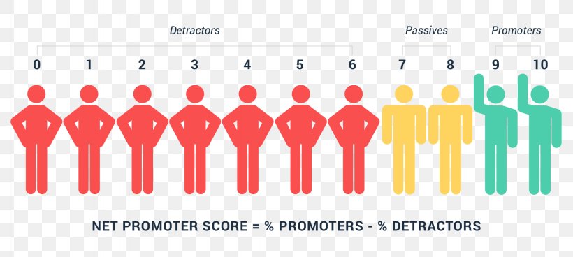 Net Promoter Customer Experience Customer Service Customer Satisfaction, PNG, 2048x920px, Net Promoter, Benchmarking, Brand, Brand Loyalty, Communication Download Free