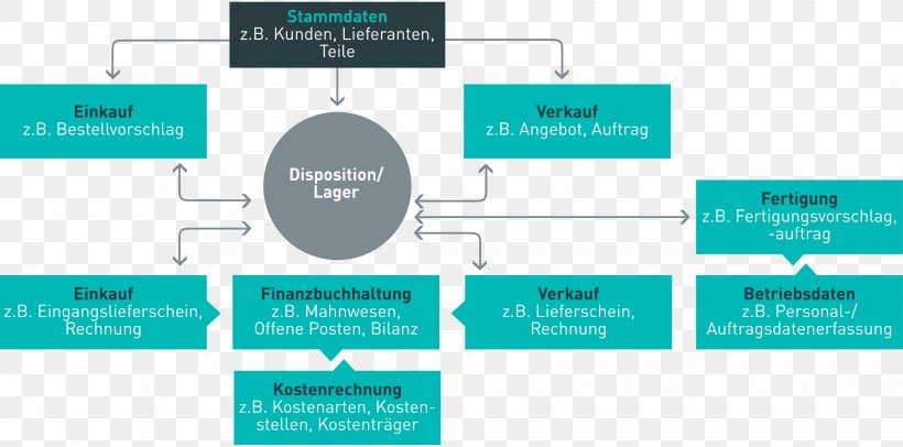 Material Requirements Planning Diagram Manufacturing Resource Planning Enterprise Resource Planning Management, PNG, 7796x3860px, Material Requirements Planning, Abas Erp, Brand, Business, Computer Software Download Free