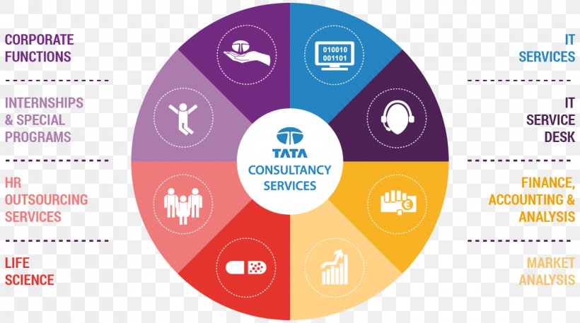 Brand Tata Consultancy Services Ltd., Hungarian Branch Business Stakeholder, PNG, 1220x680px, Brand, Business, Communication, Customer, Diagram Download Free