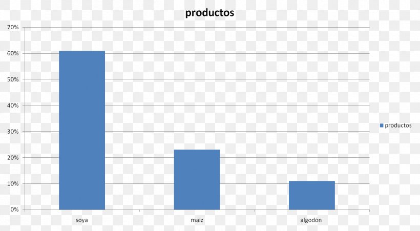 Bar Chart Graph Of A Function Genetically Modified Food Histogram, PNG, 1352x744px, Chart, Area, Bar Chart, Blue, Brand Download Free