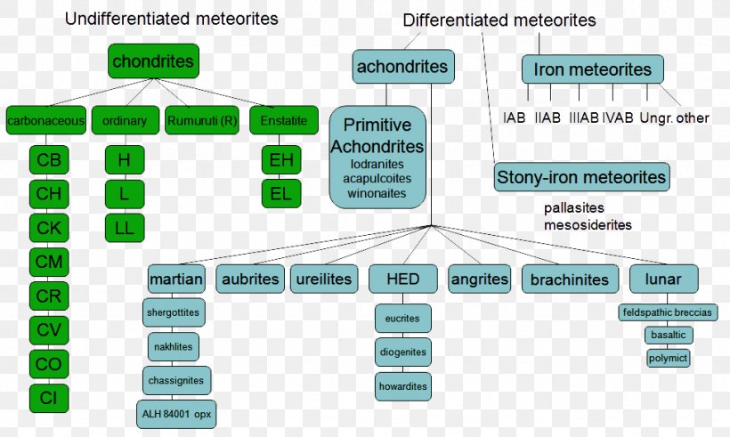 Meteorite Classification Murchison Meteorite Asteroid Spectral Types, PNG, 974x584px, Meteorite Classification, Area, Asteroid, Brand, Carbonaceous Chondrite Download Free