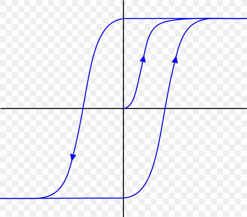 Hysteresis System Craft Magnets Curve Coercivity, PNG, 1164x1024px, Hysteresis, Area, Blue, Coercivity, Comparator Download Free