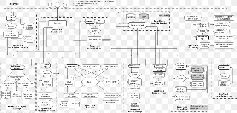 OpenStack Diagram Conceptual Architecture Computer Network, PNG, 2102x1003px, Openstack, Ansible, Architecture, Area, Black And White Download Free