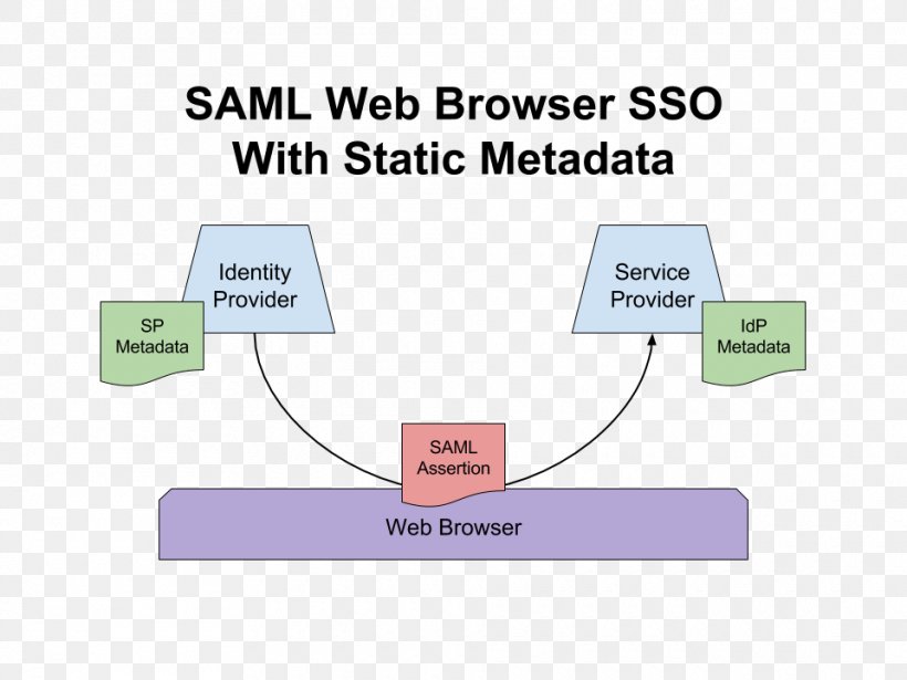 Security Assertion Markup Language OASIS Service Provider Information, PNG, 960x720px, Security Assertion Markup Language, Area, Brand, Communication, Diagram Download Free