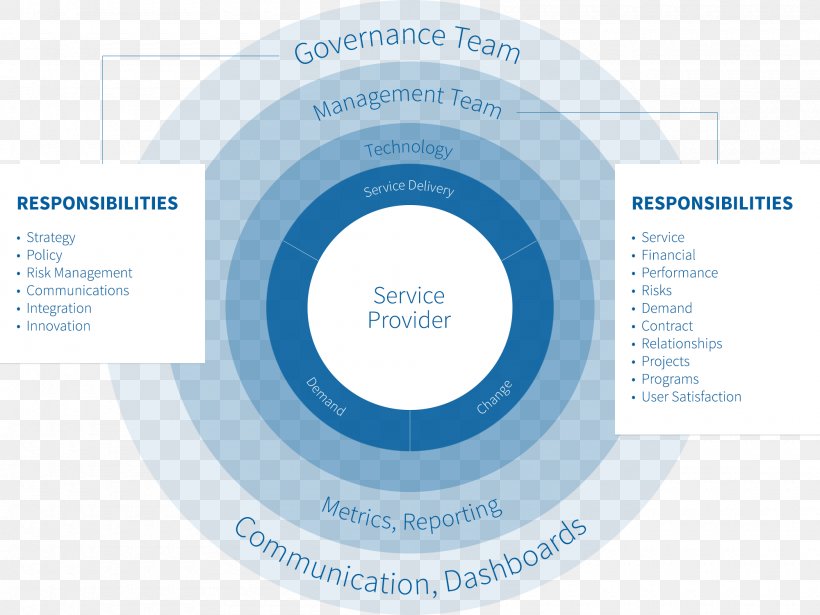 Organization Governance Framework Outsourcing Project Governance, PNG, 2000x1500px, Organization, Brand, Business Process Outsourcing, Communication, Complexity Management Download Free