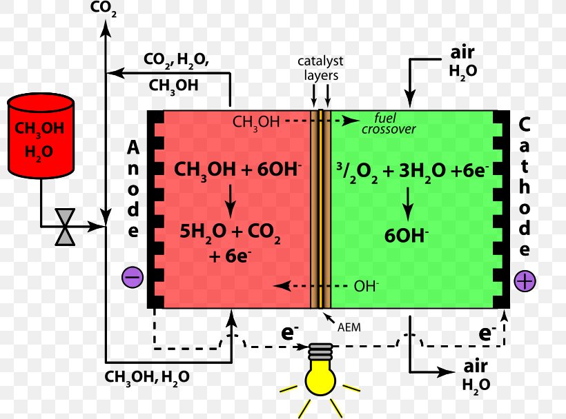 Direct Methanol Fuel Cell Alkaline Fuel Cell Reformed Methanol Fuel Cell Fuel Cells Anion Exchange Membrane, PNG, 800x608px, Direct Methanol Fuel Cell, Alkaline Fuel Cell, Anode, Area, Diagram Download Free