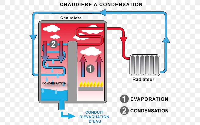 Condensing Boiler Condensation Berogailu Gas, PNG, 590x513px, Condensing Boiler, Agua Caliente Sanitaria, Area, Berogailu, Boiler Download Free