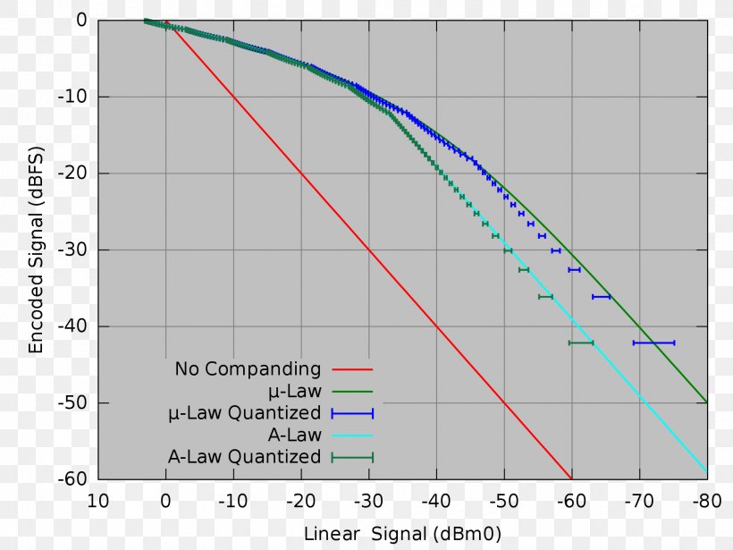 μ-law Algorithm A-law Algorithm Data Compression Pulse-code Modulation, PNG, 1920x1440px, Algorithm, Area, Audio Signal, Data Compression, Diagram Download Free