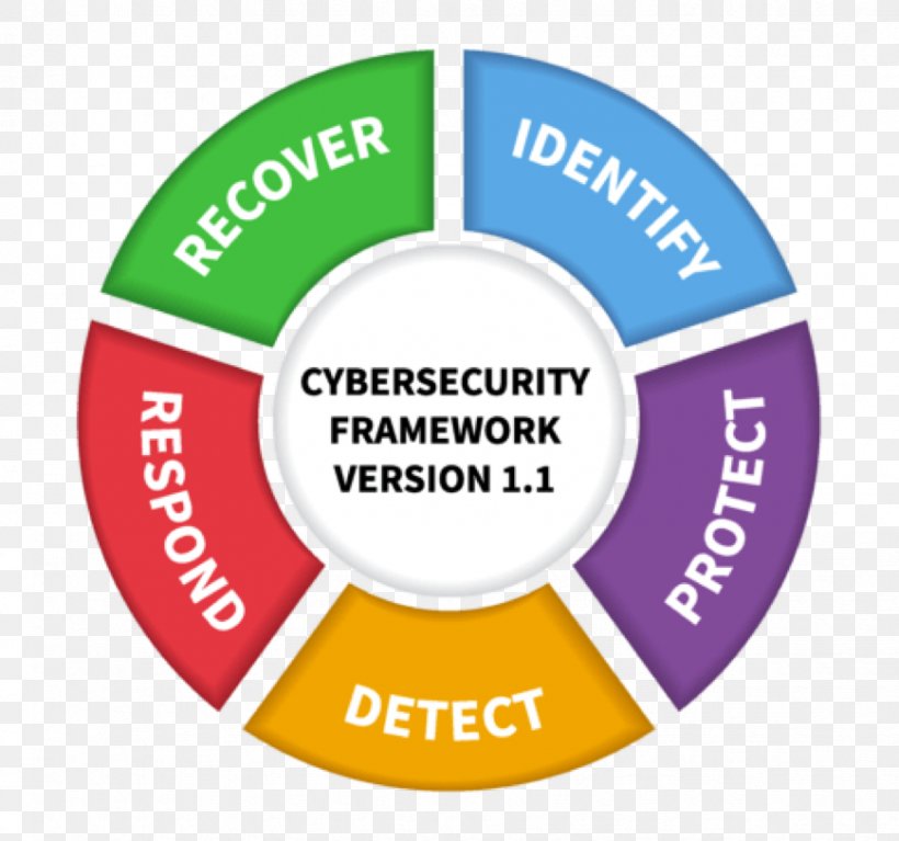 NIST Cybersecurity Framework Computer Security Information Security National Institute Of Standards And Technology, PNG, 869x813px, Nist Cybersecurity Framework, Area, Brand, Communication, Computer Security Download Free