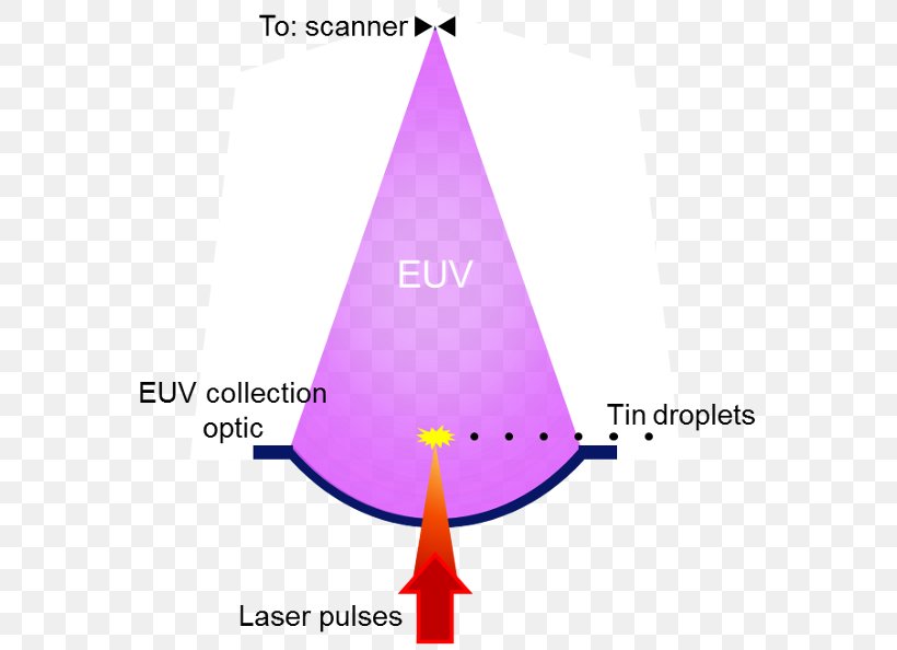 Extreme Ultraviolet Lithography Free-electron Laser GlobalFoundries ASML Holding, PNG, 600x594px, Extreme Ultraviolet Lithography, Area, Asml Holding, Brand, Cone Download Free