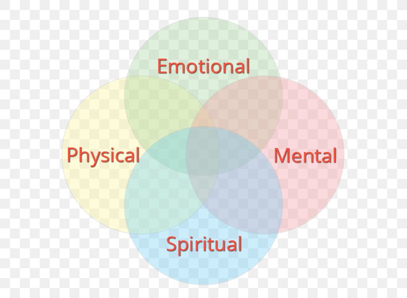 Mental Health Holism Psychology Spirituality, PNG, 600x600px, Mental Health, Brand, Communication, Diagram, Emotion Download Free