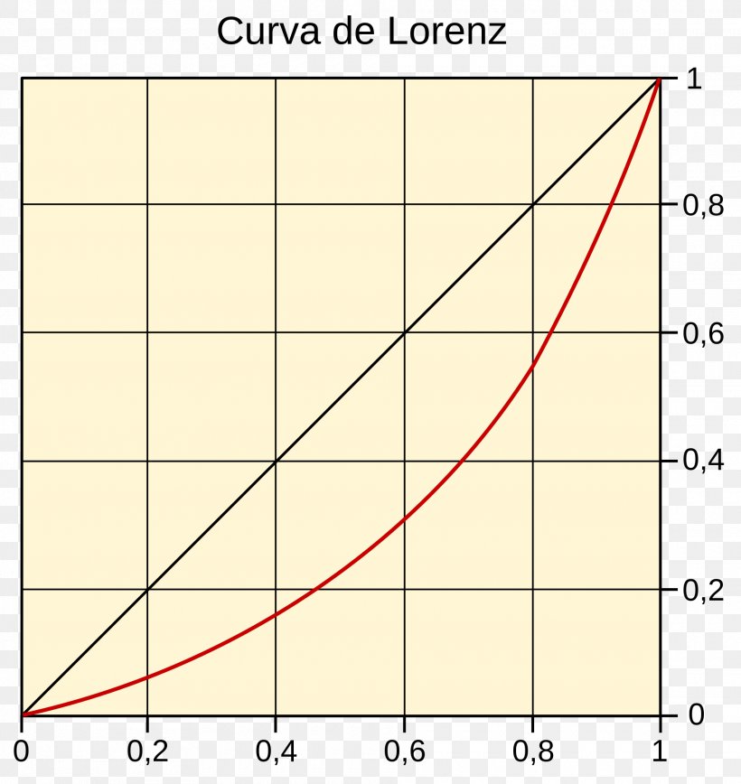 Lorenz Curve Plot Gini Coefficient Angle, PNG, 1920x2033px, Curve, Area, Diagram, Distribution, Economic Inequality Download Free