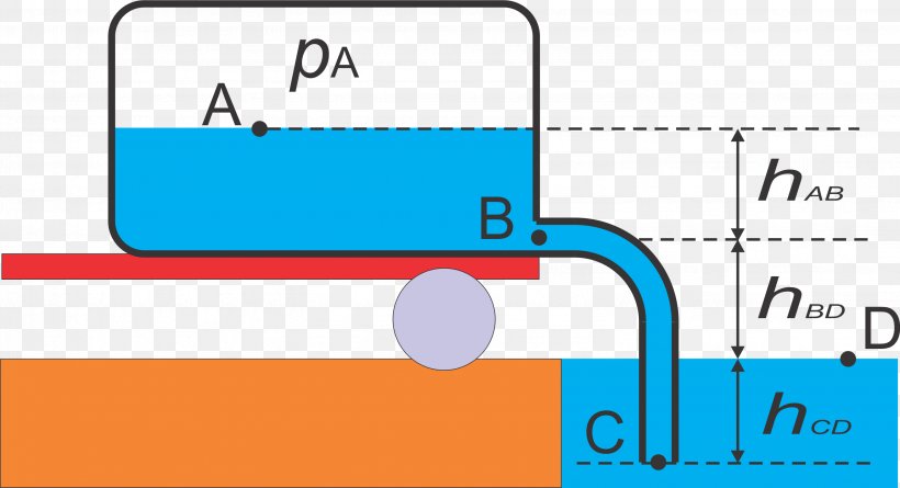 Fluid Bernoulli's Principle Cistern Pump Venturi Effect, PNG, 2963x1609px, Fluid, Area, Blue, Brand, Cistern Download Free