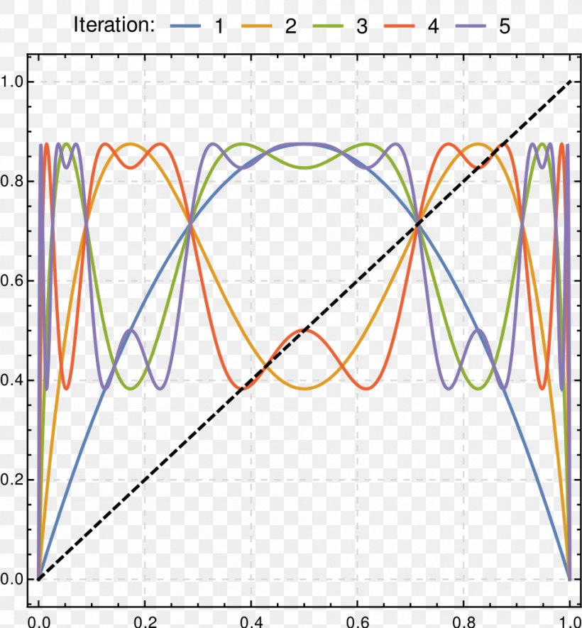 Logistic Map Chaos Theory Logistic Function Recurrence Relation Iterated Function, PNG, 948x1024px, Logistic Map, Area, Biology, Chaos Theory, Cobweb Plot Download Free