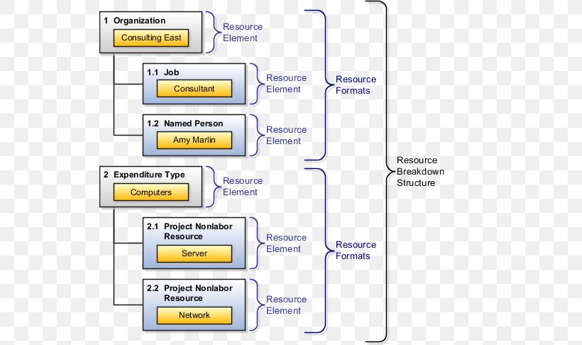 Resource Breakdown Structure Work Breakdown Structure Project Management Project Portfolio Management, PNG, 560x486px, Resource Breakdown Structure, Area, Brand, Diagram, Management Download Free