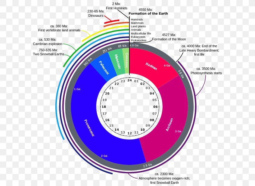 Geological History Of Earth Geologic Time Scale Geology Proterozoic, PNG, 625x599px, Earth, Aeon, Archean, Area, Billion Years Download Free