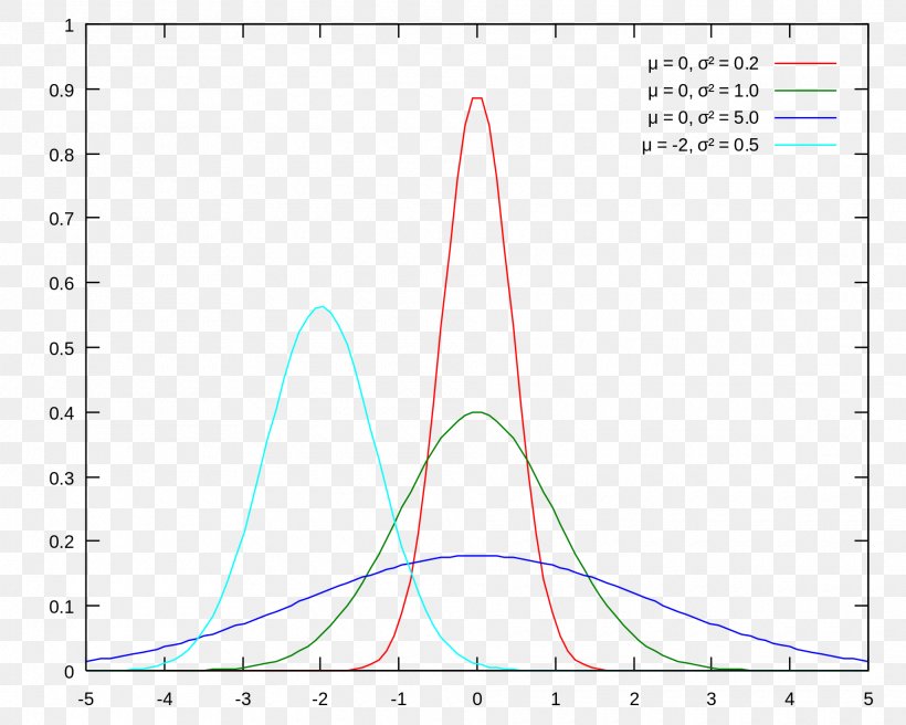 Normal Distribution Gaussian Function Probability Distribution Probability Density Function Gaussian Blur, PNG, 1920x1536px, Normal Distribution, Area, Carl Friedrich Gauss, Convolution, Diagram Download Free