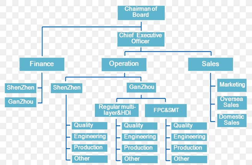Organizational Structure Organizational Chart Manufacturing Industry Png 809x537px Organization Area Automotive Industry Brand Business Download Free