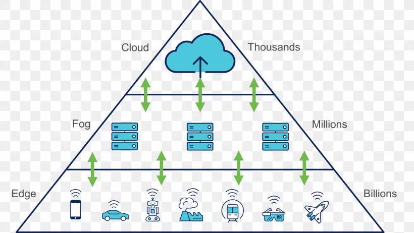 Edge Computing Fog Computing Cloud Computing Architecture Gateway, PNG, 1614x911px, Edge Computing, Area, Calculation, Cloud Computing, Cloud Computing Architecture Download Free