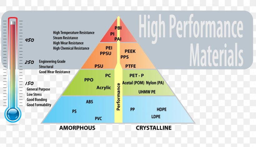 Engineering Plastic Polymer Polyoxymethylene Thermoplastic, PNG, 1065x612px, Plastic, Area, Business, Diagram, Engineering Plastic Download Free