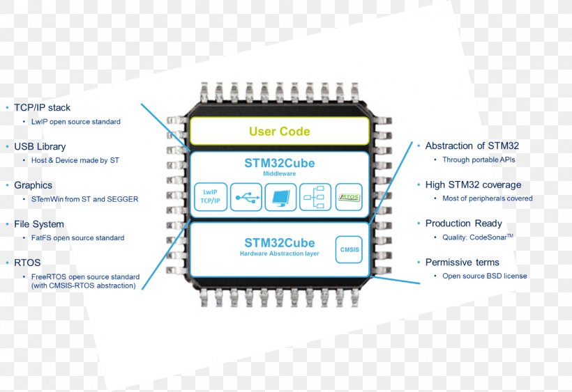 STM32 Microcontroller Embedded System Computer Hardware STMicroelectronics, PNG, 1328x912px, Microcontroller, Abstraction, Abstraction Layer, Brand, Circuit Component Download Free