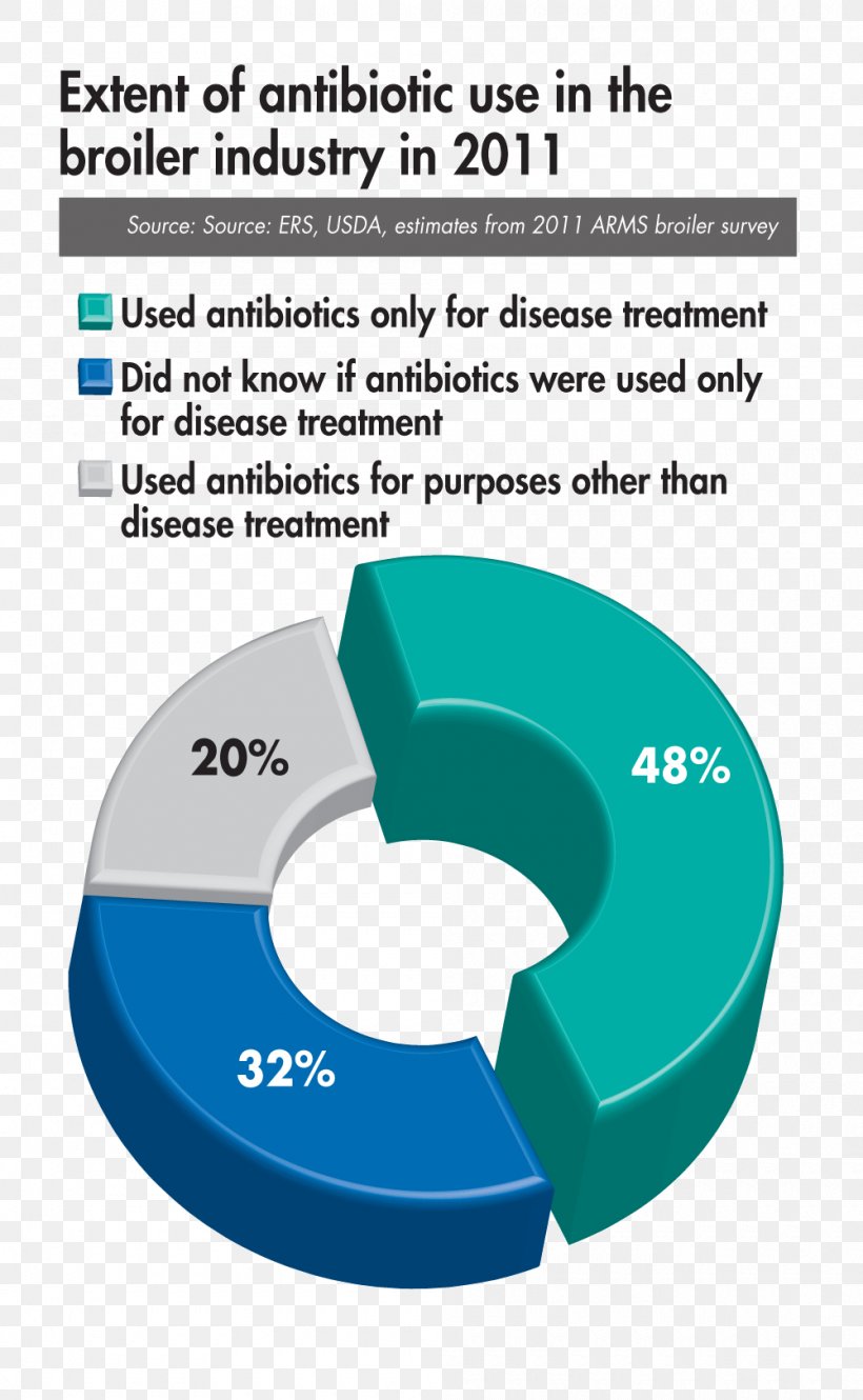 Antibiotic Use In Livestock Antibiotics Antimicrobial Resistance Broiler, PNG, 1000x1623px, Antibiotics, Adverse Effect, Animal Feed, Antimicrobial, Antimicrobial Resistance Download Free