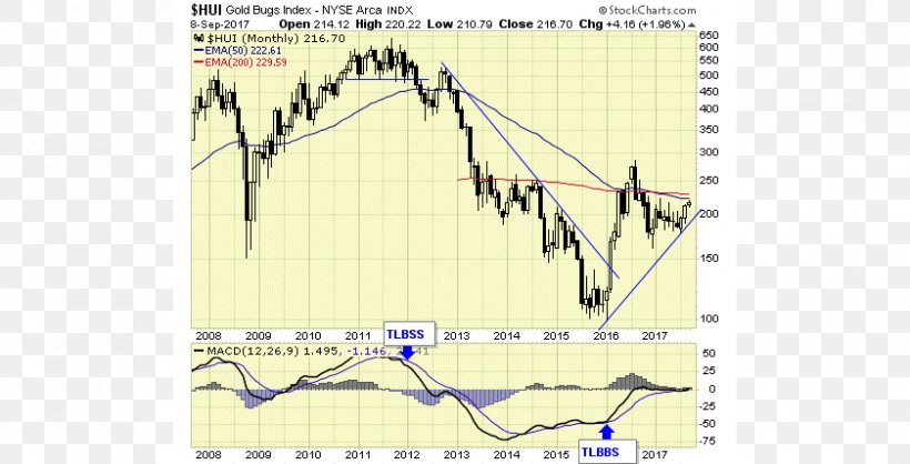 Chart SPDR Gold Shares Market Silver, PNG, 840x429px, Chart, Area, Border, Bse Sensex, Bull Download Free