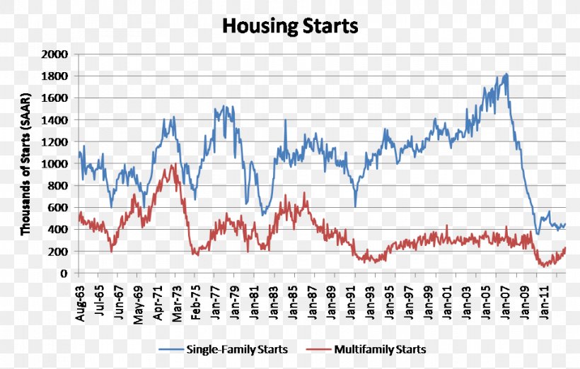 Single-family Detached Home Housing Starts Multi-family Residential House Property, PNG, 956x609px, Singlefamily Detached Home, Area, Baby Boomers, Chart, Construction Download Free