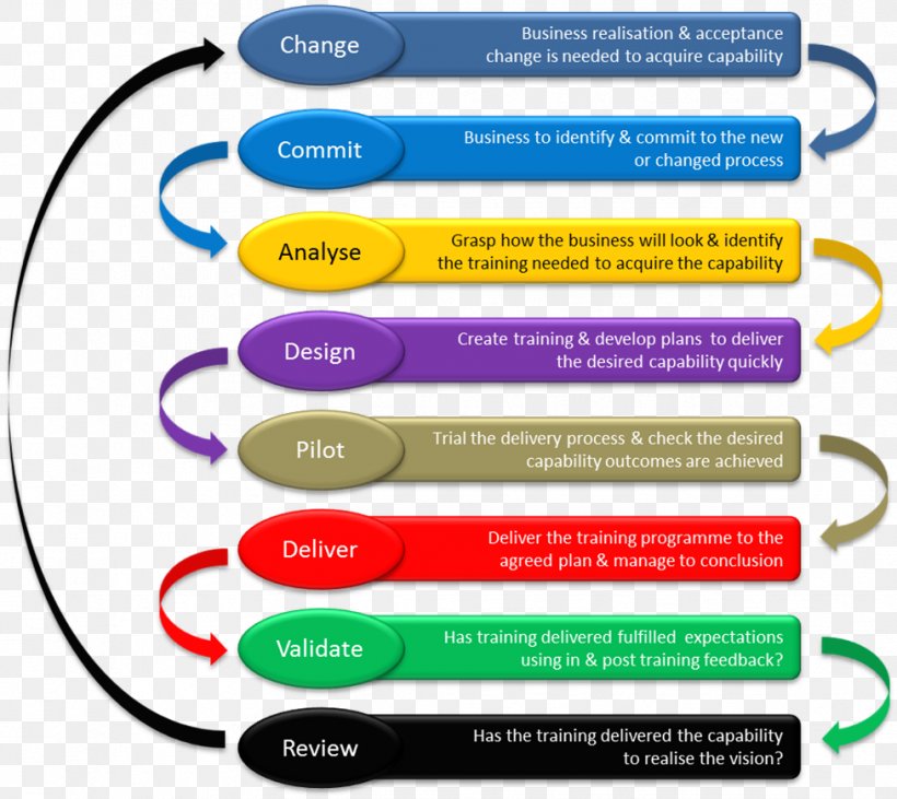 Change Management Business Process Reengineering Business Process Modeling, PNG, 977x872px, Change Management, Area, Brand, Business, Business Process Download Free