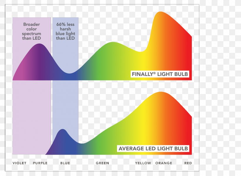 Incandescent Light Bulb Light-emitting Diode LED Lamp Visible Spectrum, PNG, 1520x1111px, Light, Blue, Brand, Color, Diagram Download Free