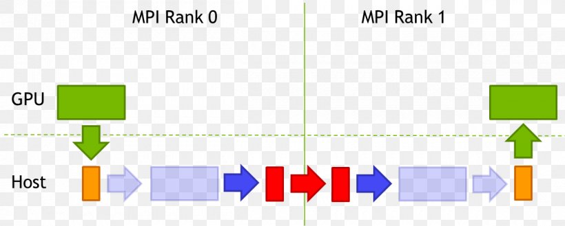 Data Transmission Remote Direct Memory Access Message Passing Interface CUDA, PNG, 1200x482px, Data, Area, Brand, Computer Network, Computer Program Download Free