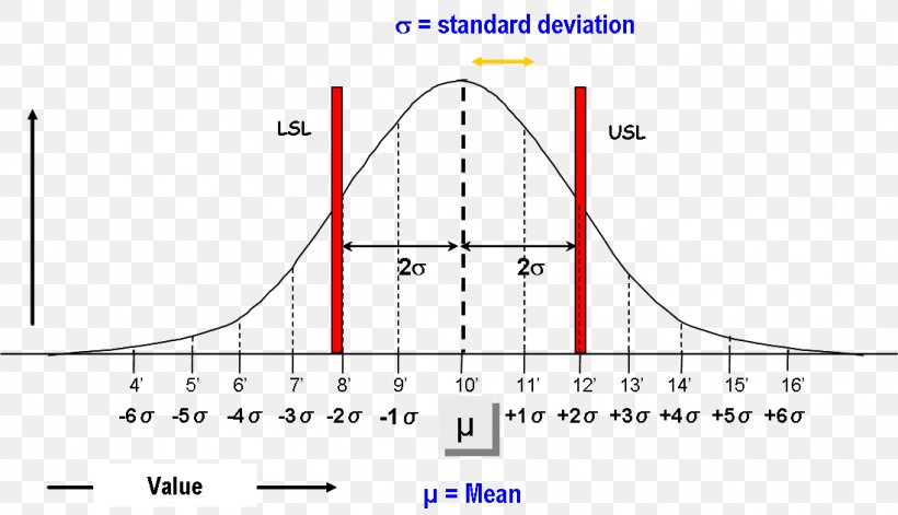 Six Sigma Standard Deviation Normal Distribution, PNG, 1098x631px, Six Sigma, Area, Curve, Deviation, Diagram Download Free