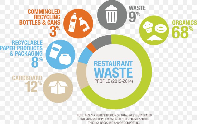 Waste Minimisation Food Waste Waste Management Waste-to-energy, PNG, 874x551px, Waste Minimisation, Area, Brand, Communication, Diagram Download Free