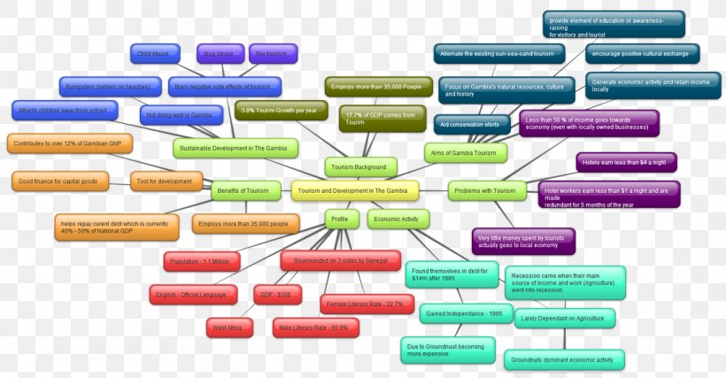 Essay Mind Map Tourism Geography Topic Sentence, PNG, 1100x574px, Essay, Education, Information, Map, Mind Map Download Free