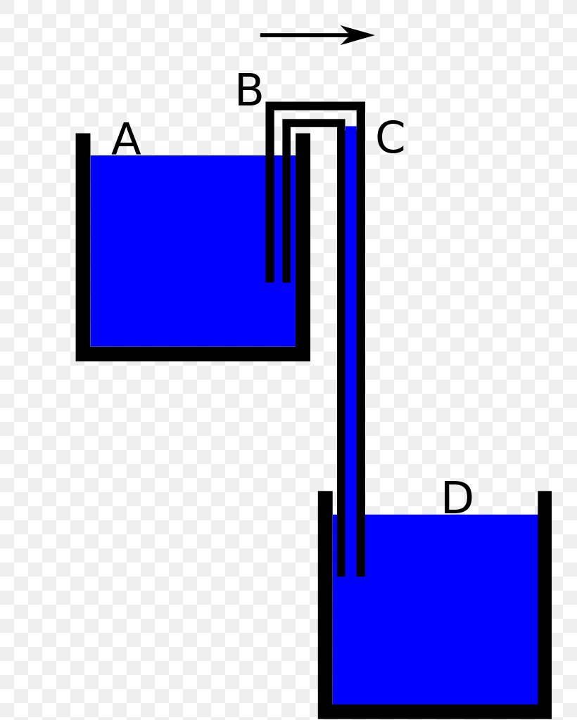 Siphon Liquid Communicating Vessels Water Column, PNG, 748x1024px, Siphon, Area, Atmospheric Pressure, Brand, Communicating Vessels Download Free