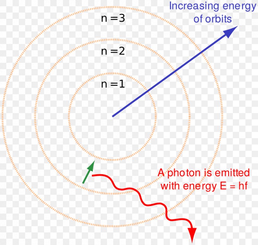 Bohr Model Atomic Theory Rutherford Model Electron, PNG, 840x800px, Bohr Model, Area, Atom, Atomic Physics, Atomic Theory Download Free