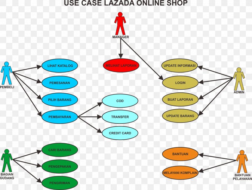Use Case Diagram Lazada Group Unified Modeling Language ...