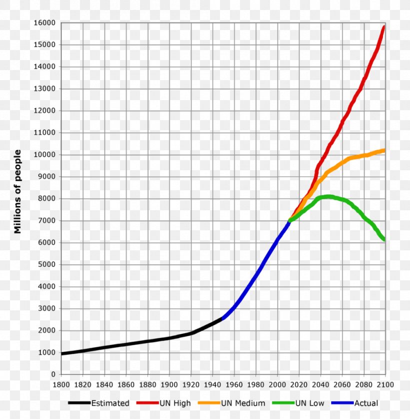 World Population Population Growth 1,000,000,000, PNG, 1003x1024px, World Population, Area, Demographic Transition, Demography, Diagram Download Free