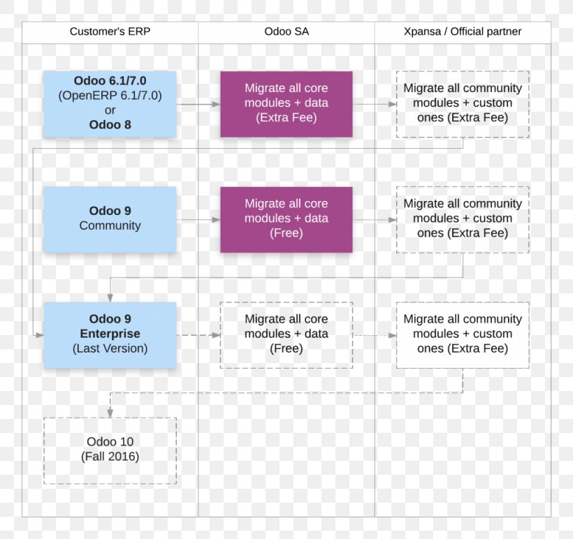 Odoo Workflow Organization Plan Chevrolet, PNG, 1024x965px, Odoo, Architectural Plan, Area, Brand, Business Download Free