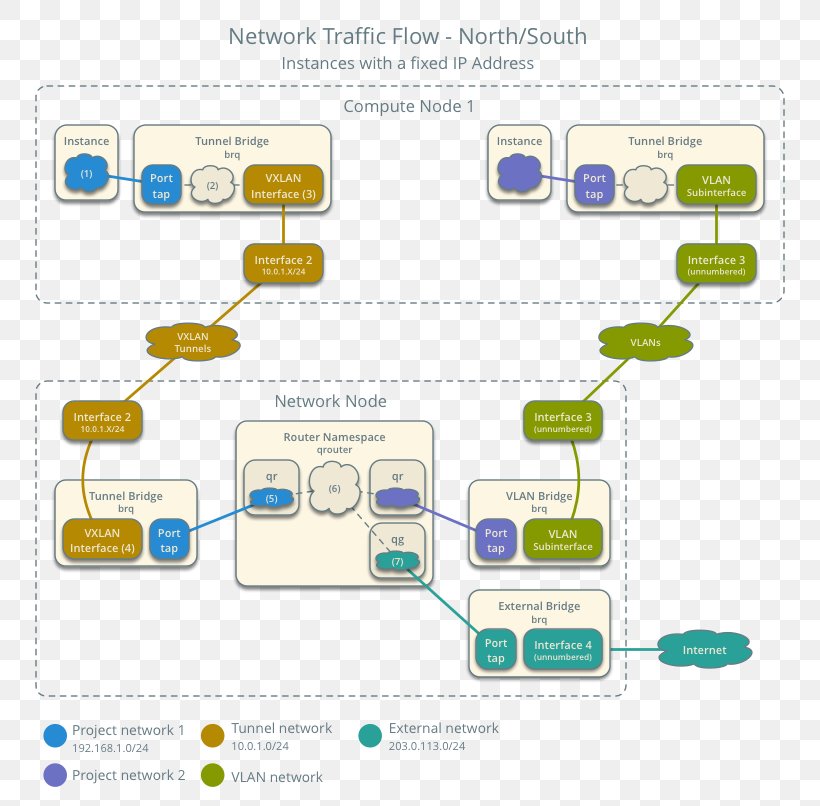 OpenStack Computer Network Virtual Extensible LAN Cloud Computing Traffic Flow, PNG, 779x806px, Openstack, Area, Awan Pribadi, Brand, Bridging Download Free