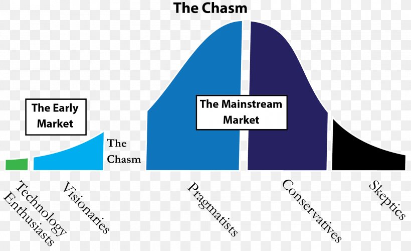 Crossing The Chasm Inside The Tornado: Marketing Strategies From Silicon Valley's Cutting Edge Technology Adoption Life Cycle, PNG, 2012x1227px, Crossing The Chasm, Adoption, Area, Brand, Diagram Download Free