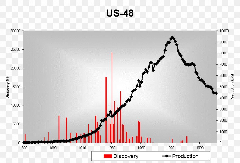 Peak Oil Extraction Of Petroleum Tight Oil Hubbert Peak Theory, PNG, 908x618px, Peak Oil, Area, Brand, Diagram, Energy Download Free