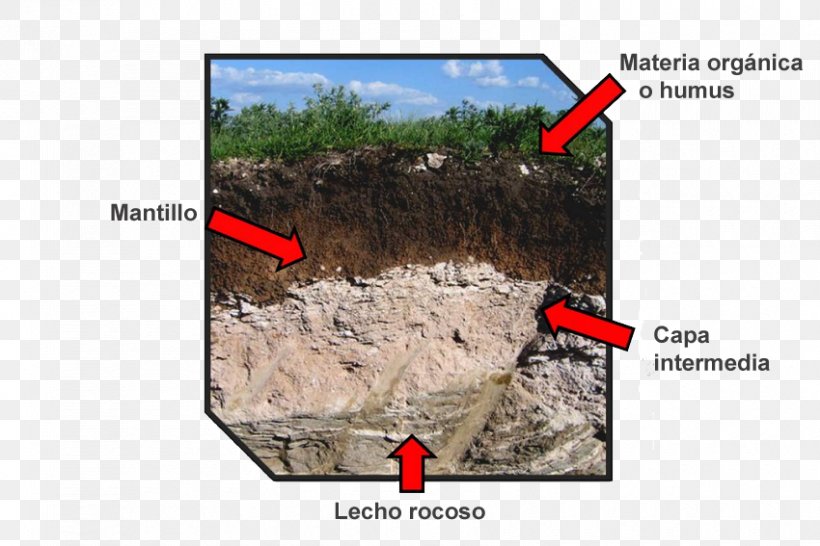 Soil Erosion Soil Fertility Soil Science Edaphology, PNG, 850x567px, Soil, Air, Edaphology, Erosion, Geological Phenomenon Download Free