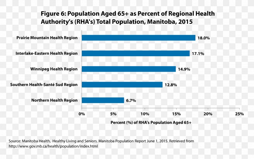 Inclusion Winnipeg Population Ageing Document, PNG, 2913x1827px, Population Ageing, Ageing, Area, Blue, Brand Download Free