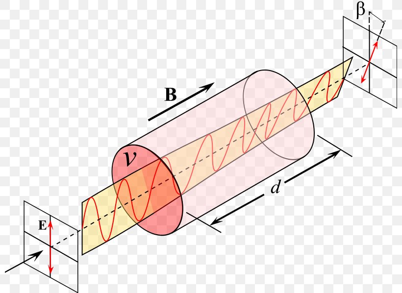 Light Faraday Effect Rotation Magnetic Field Physics, PNG, 800x598px, Light, Area, Chemist, Cylinder, Diagram Download Free