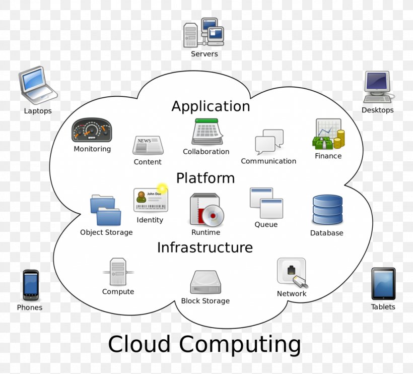 Cloud Computing Grid Computing Distributed Computing Computer, PNG, 1024x927px, Cloud Computing, Brand, Cloud Storage, Communication, Computation Download Free